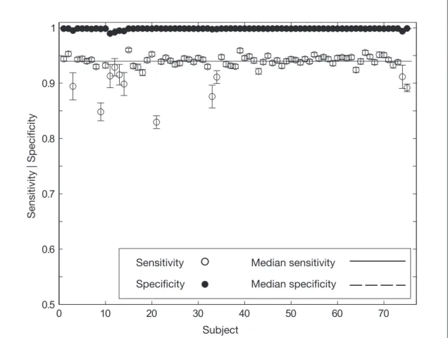 Figure 2.7 - Chimeric brain performance partitioned by subject.