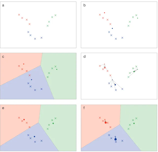 Figure 1.1 -  k-means clustering.