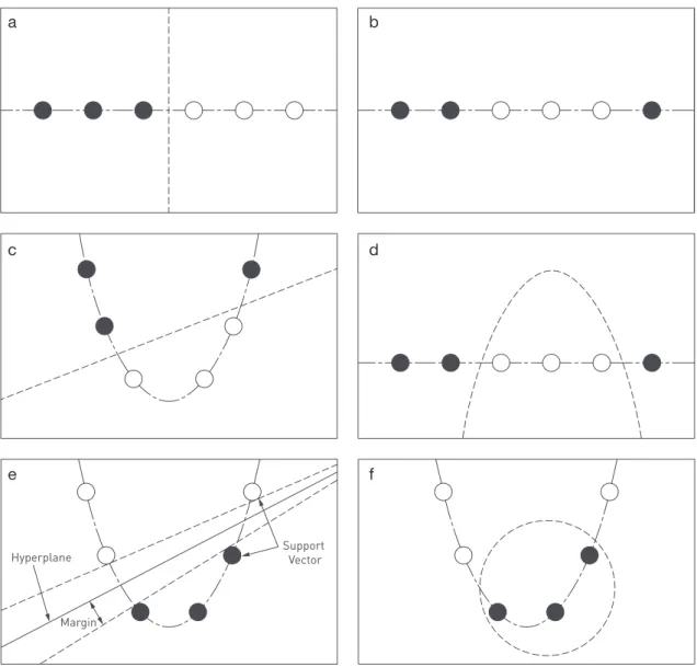 Figure 1.3 - Support Vector Machines (SVM).