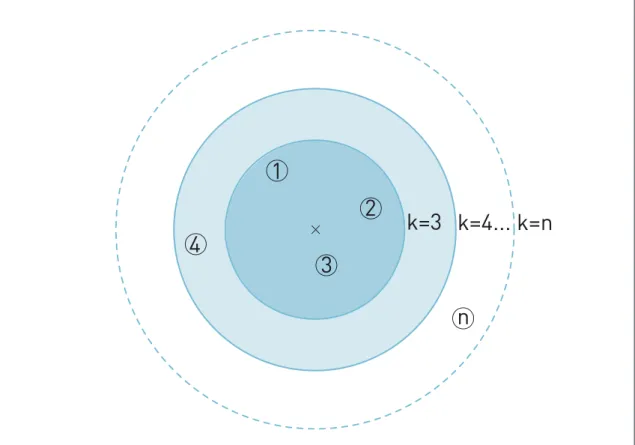 Figure 1.4 -  k-nearest neighbour (k-NN).