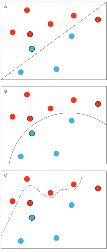 Figure 1.7 - Illustration of under-fitting and over-fitting.