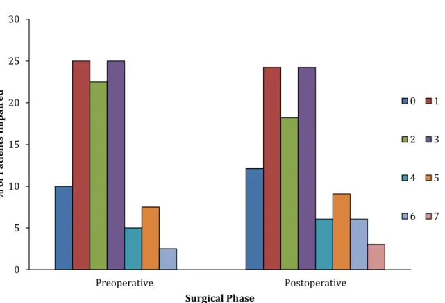 Figure 4.1. The proportion of patients who were significantly different to their appropriate  control group based on the number of tasks within BLAST that were completed both pre and  postoperatively 