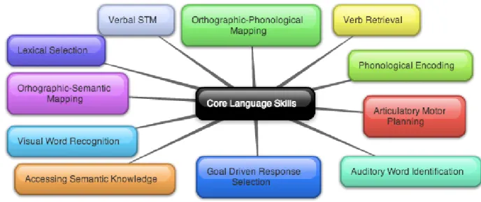 Figure 2.1. The set of 11 core language skills derived from current cognitive theories of  language that are assessed in the BLAST