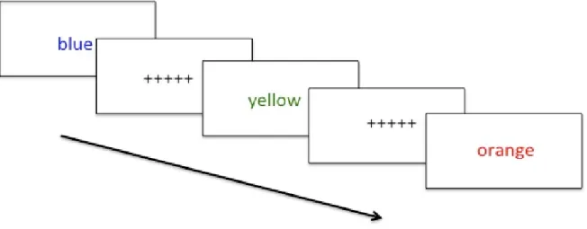 Figure 3.8. Item presentation in the Stroop task  