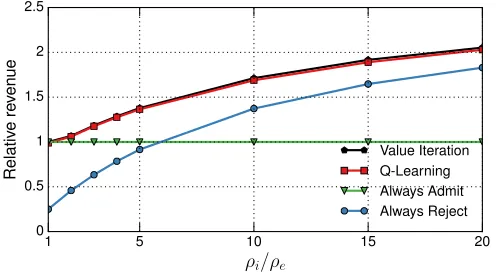 Fig. 4: Optimal admission policy for elastic trafﬁc.