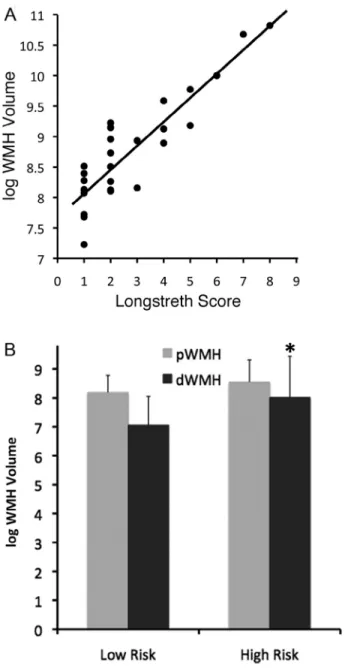 Table 1. Spearman rank correlations for the pWMH and CBF for different brain regions