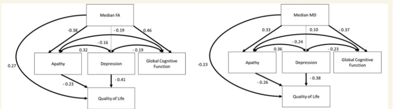 RMSEA = 0.08, 90% CI = 0.0–0.22; Fig. 2]. A  2 difference test revealed no signiﬁcant difference between the  hypothe-sized model and Model 3 [ 2 (1) = 1.6, P = 0.21], and  there-fore Model 3 was accepted as the most parsimonious.