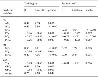 Fig. 4. Correlations between Observed GDS scores plotted on the x-axis and predicted GDS scores from the regression models plotted on the y-axis