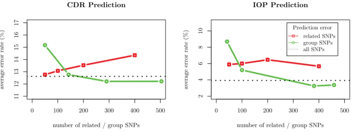 Fig. 3. Prediction error rate on di ﬀerent number of SNPs. Setting 1 - all SNPs; Setting 2 - related SNPs; Setting 3 - group SNPs