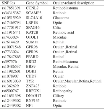 Table 2. Ocular related genes identiﬁed from selected SNPs