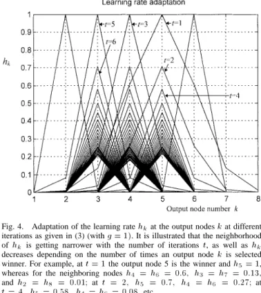 Fig. 4. Adaptation of the learning rate h k at the output nodes k at different iterations as given in (3) (with g = 1)