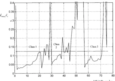 Fig. 6. MUAP waveforms ordered according to their similarity. MUAP’s with d min =l x < 0:125 are grouped together into three different classes.