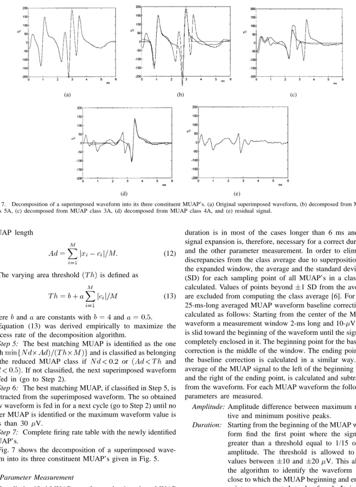 Fig. 7. Decomposition of a superimposed waveform into its three constituent MUAP’s. (a) Original superimposed waveform, (b) decomposed from MUAP class 5A, (c) decomposed from MUAP class 3A, (d) decomposed from MUAP class 4A, and (e) residual signal.