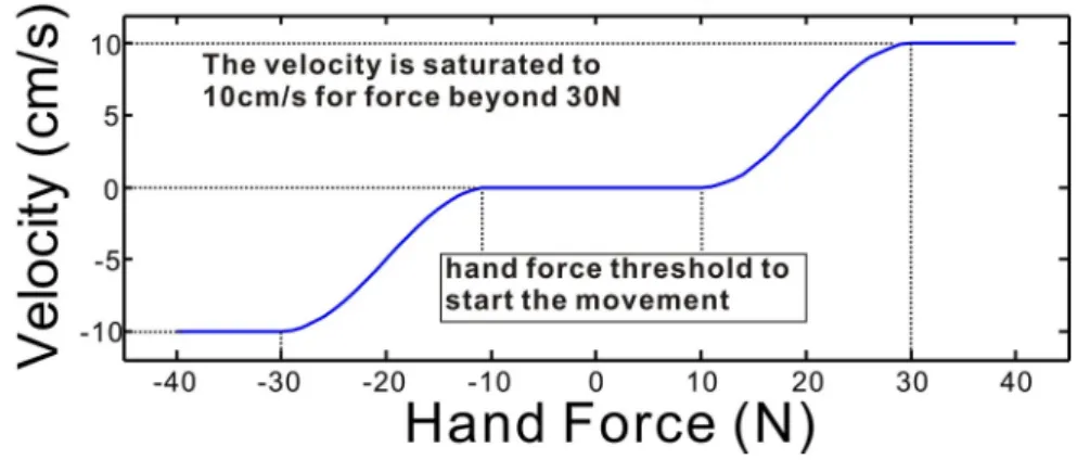 Figure 1.3 The force-velocity profile employed in the active mode of the study