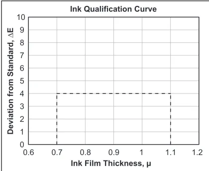 Figure 6. Ink qualification diagram for ink verification