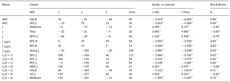 Fig. 5. Scatter plots showing ﬁber-length BOLD correlation group diﬀerences. Correlations between C Z at l = 2 and Box and Blocks score for stroke subjects (circles) and controls (triangles) are shown for two signiﬁcant regions