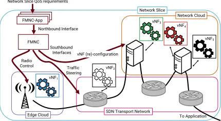 Figure 4. An example of the Flexible Mobile Network Controller.