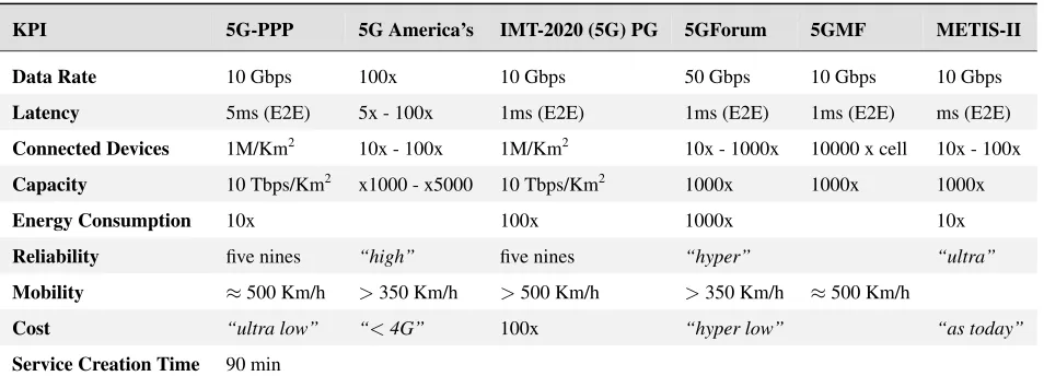 Table I. 5G Key Performance Indicators (KPI) according to the different initiatives. 10x means ten times better