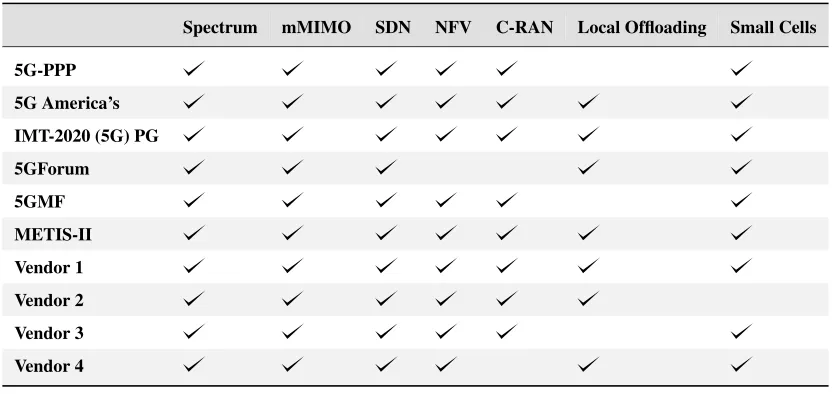 Table II. There is rough consensus among different 5G players on the enabling technologies.