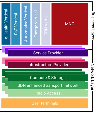 Figure 3. Multi-tenancy in a network sliced representation.