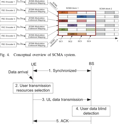 Fig. 4.Conceptual overview of SCMA system.