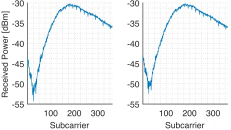 Fig. 2. CDF of the signal strength of subcarrier 100 during one hour.