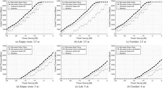 Fig. 8. Achievable bitrate for increasing distances and different frequency selective techniques.