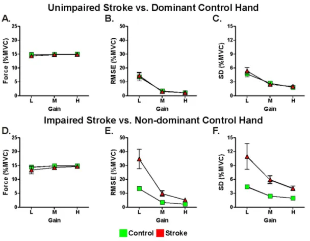 Fig. 3C and F shows mean force variability for the stroke and control groups at each gain level for each hand