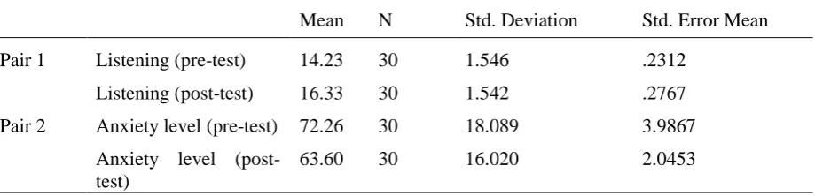 Table 2. Descriptive statistics (Experimental group) 