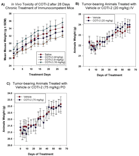 Figure 8: COTI-2 demonstrates a safe toxicity profile in vivo. A. Immunocompetent mice (three per group) were treated with COTI-2 dosed IP in a 28-day chronic study
