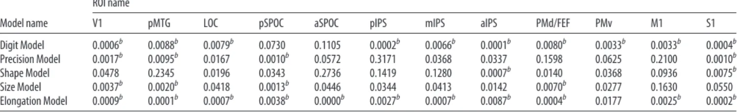 Table 2. p values resulting from t test versus zero during grasping a ROI name