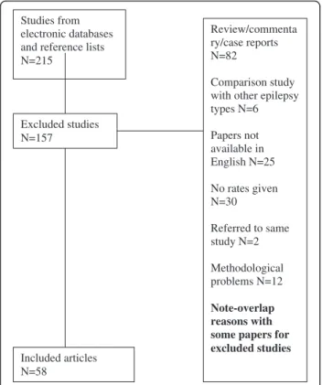 Figure 1 PRISMA (Preferred Reporting Items for Systematic Reviews and Meta Analyses) flow diagram.