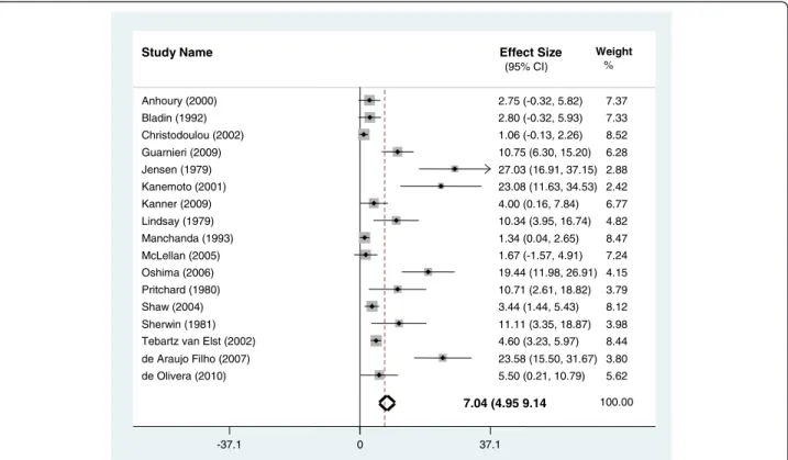 Figure 3 Prevalence of psychosis in temporal lobe epilepsy.