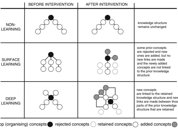 Fig. 3 Hay (2007) provides a framework for the measurement of change in the course of learning