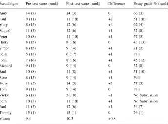 Table 1 Quantitative measures of learning