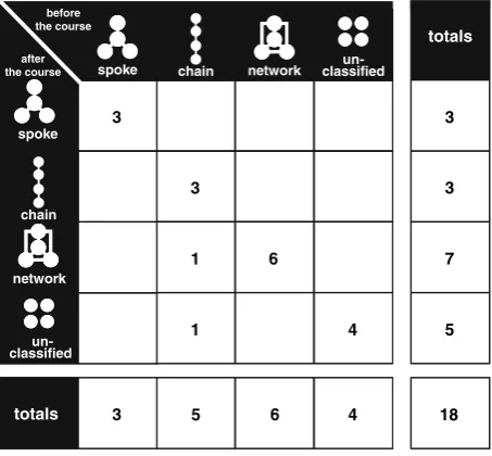 Fig. 4 Knowledge structures before and after the course were largely homologous. Using the criteria ofKinchin et al