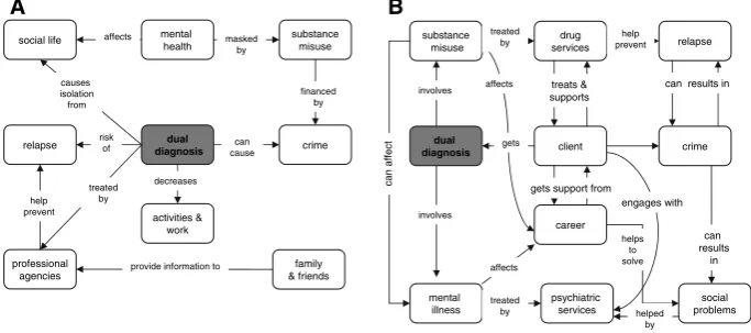 Fig. 5 Amy’s concept maps before (a) and after (b) the course