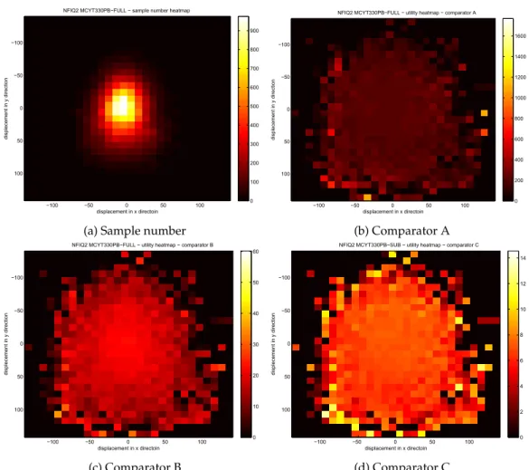 Figure 6.8: Number of samples and utility maps for MCYT330PB. Each block is 10 × 10 pixels, and ROI is approximately [-60, 60] and [-80, 100] in horizontal and vertical direction respectively.