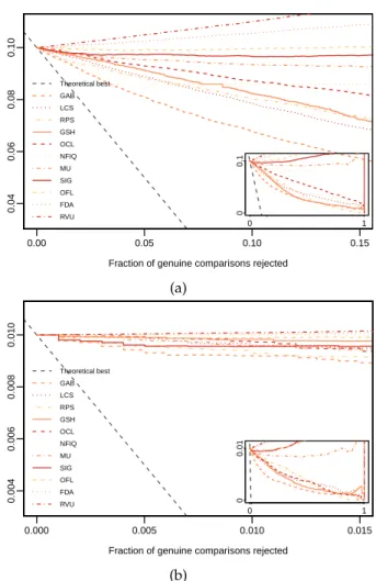 Figure 4.13: ERC for features on MCYT330 DP using A as basis for FNMR computation with ERC