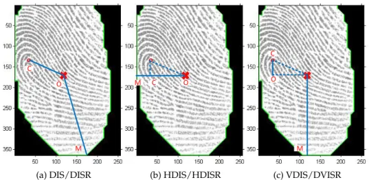 Figure 6.3: Examples of SP localization-based quality metrics on a fingerprint foreground, OC rep- rep-resents the score for DIS, HDIS, VDIS, and OC/OM reprep-resents for DISR, HDISR, VDISR.