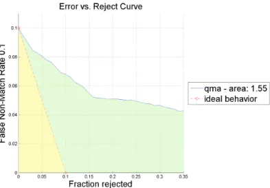 Figure 6.4: Example area of ERC. For the ease of visualization, the area under the curve is enlarged as 100 times