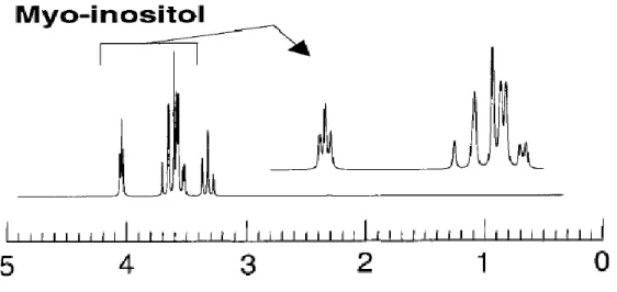Figure 1.7.6 1H MRS spectrum for myo-Inositol [from (Govindaraju et al., 2000)]
