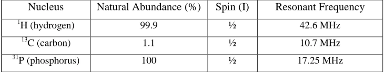 Table 1.6.1  Natural  abundance, nuclear spin  and resonant  frequency  at  1 Tesla  for  several nuclei commonly studied in vivo