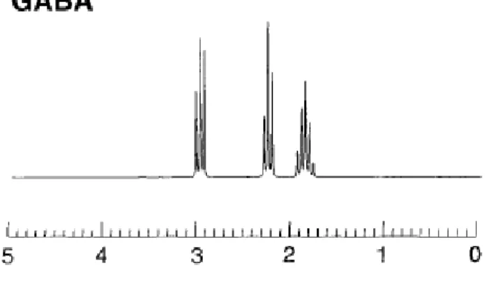 Figure 1.7.5 1H MRS spectrum for GABA[from (Govindaraju et al., 2000)]