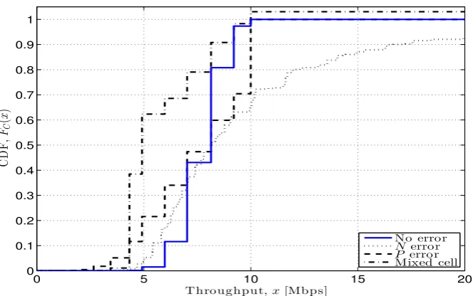 Figure 5.2: Examples of the impact of uncertainties on the capacity distribution.