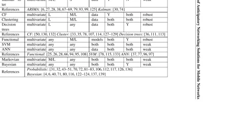 Table 2.3: Selected Prediction Methods: Variables of interest and constraints of modeling.