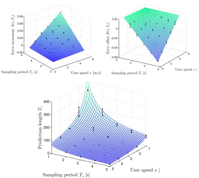 Figure 4.2: Comparison between the collected data and the ﬁtted model varying s and Ts