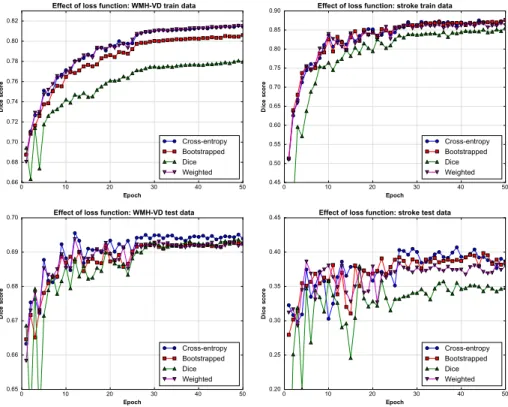 Figure 3: Effect of different loss functions on uResNet trained using FLAIR images.