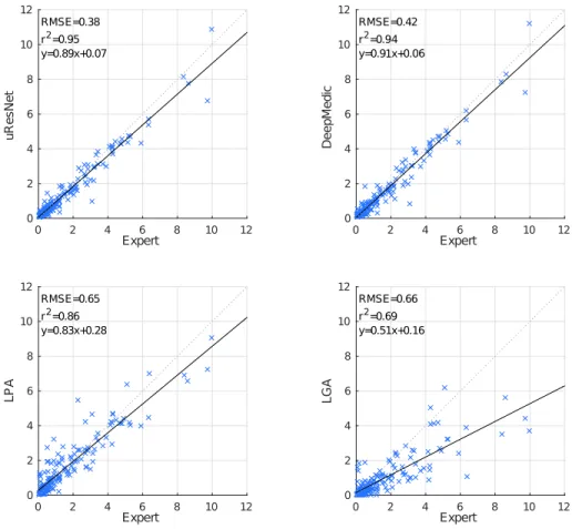Figure 5: Automated versus expertly generated WMH volumes (as ICV %). The solid line indicates the linear trend f (x) of the comparison, while the dotted line indicates the ideal trend f (x) = 1.0x + 0.0.