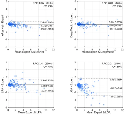 Figure 6: Bland-Altman plots comparing expert annotations with all other methods in WMH segmentation.